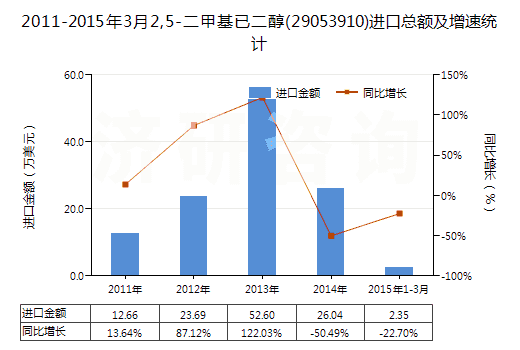 2011-2015年3月2,5-二甲基已二醇(29053910)進(jìn)口總額及增速統(tǒng)計(jì)